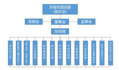 濟南建工集團有限公司組織架構